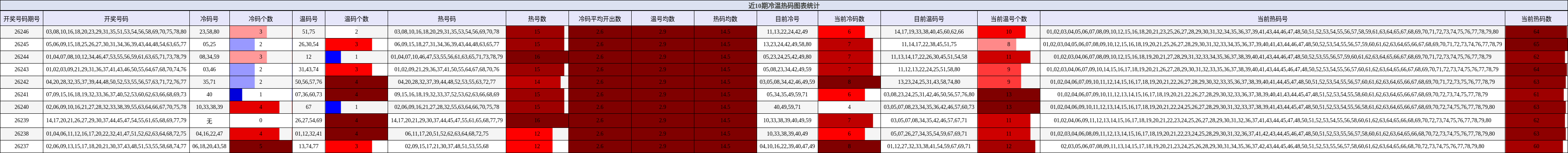 近10期冷温热码图表统计