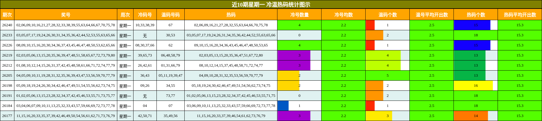 冷温热码分析