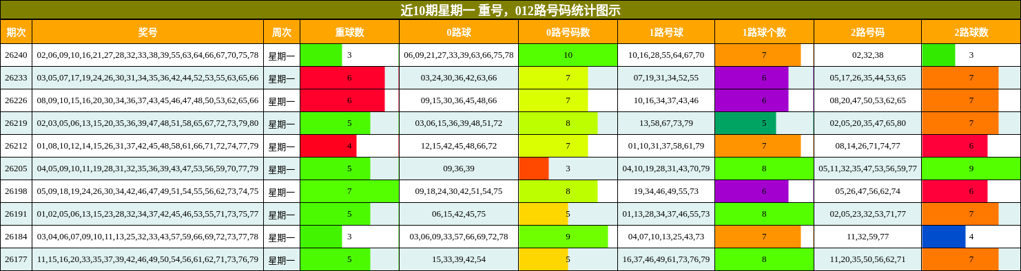 重号分析，012路号码分析