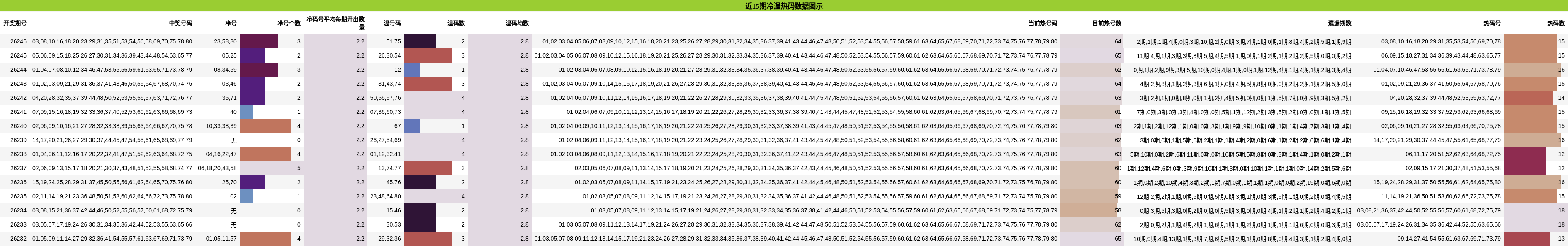 近15期冷温热码数据图示