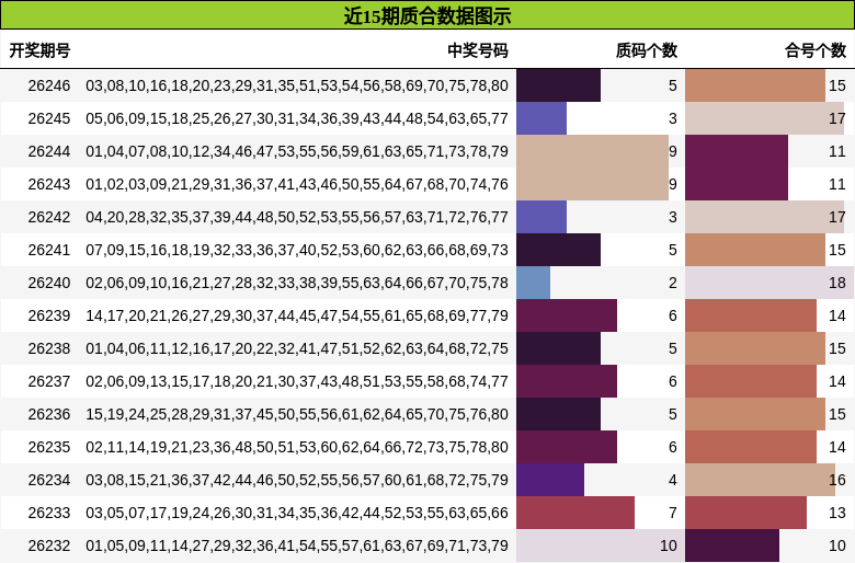 近15期质合数据图示