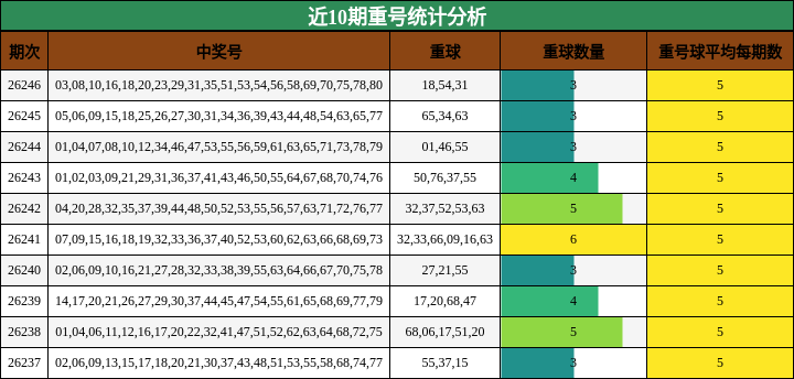 近10期重号统计分析