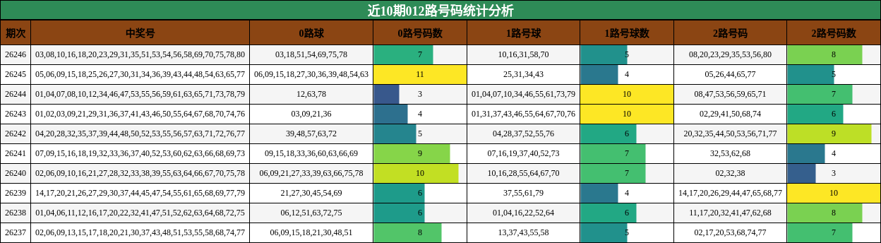 近10期012路号码统计分析