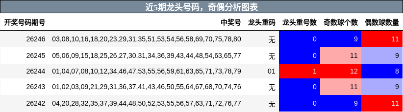 近5期龙头号码,奇偶分析图表