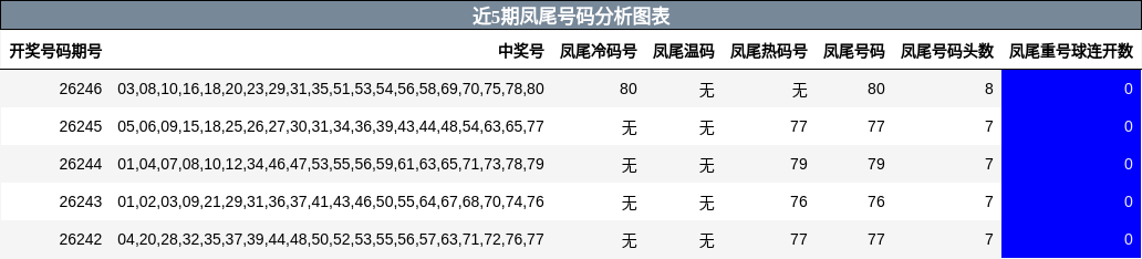 近5期凤尾号码分析图表
