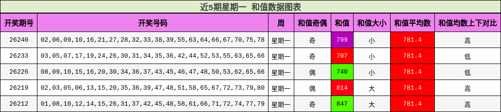 近5期星期一 和值数据图表