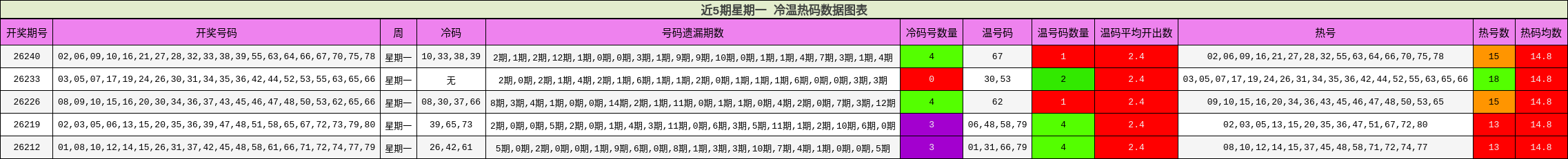 近5期星期一 冷温热码数据图表