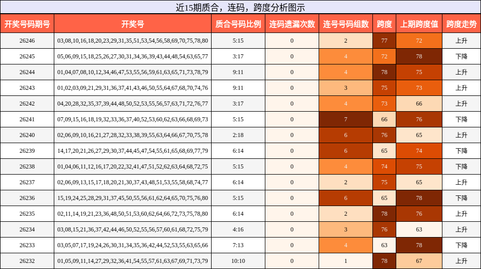 质合分析，连码分析，跨度分析