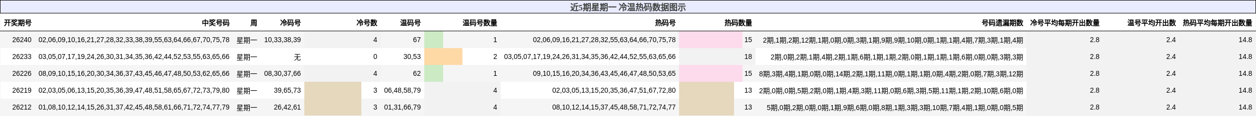 冷温热码分析
