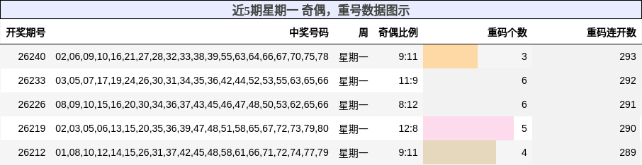 奇偶分析，重号分析
