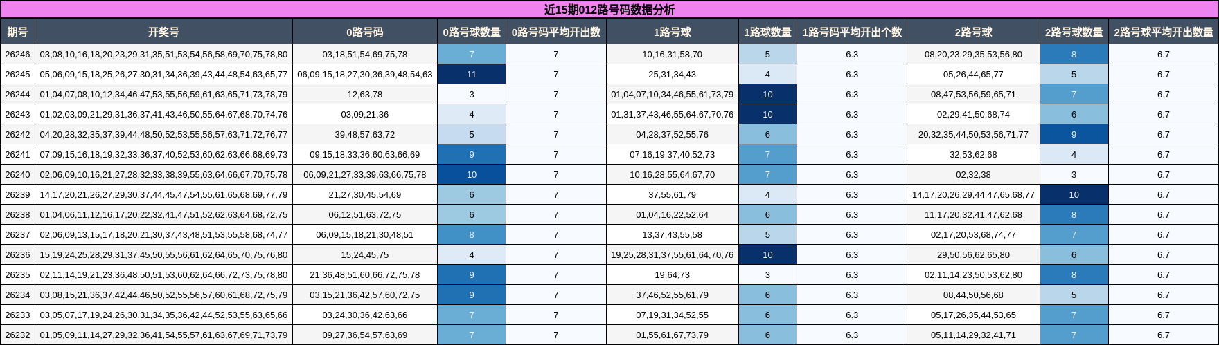 近15期012路号码数据分析