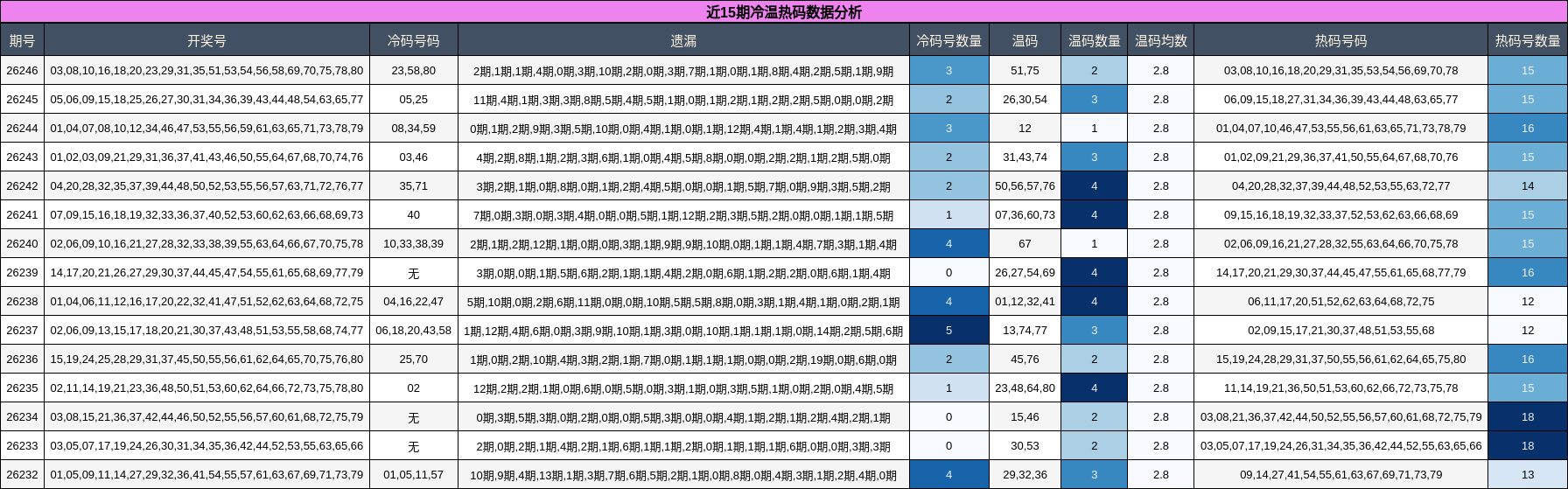 近15期冷温热码数据分析