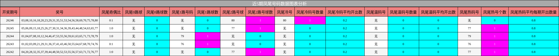 凤尾号码分析