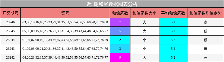 和尾分析