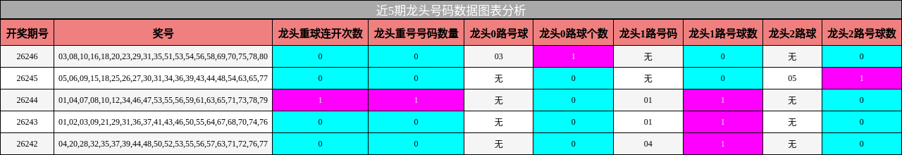 龙头号码分析