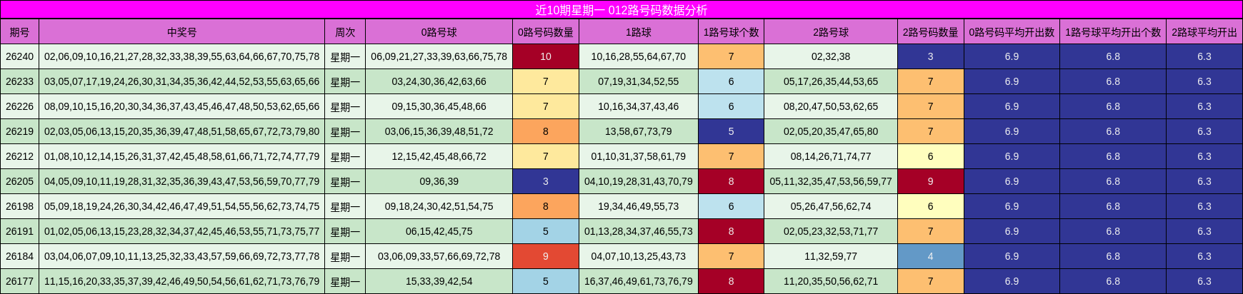 近10期星期一 012路号码数据分析