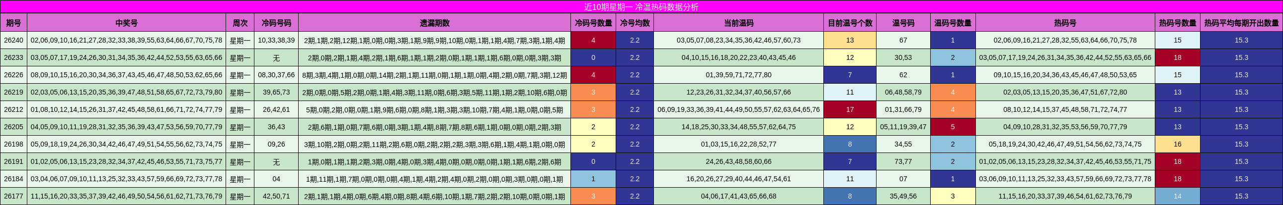 近10期星期一 冷温热码数据分析