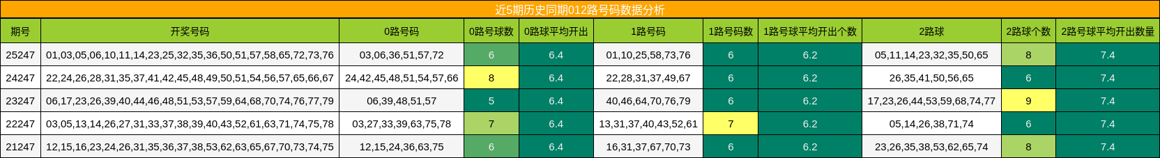 近5期历史同期012路号码数据分析