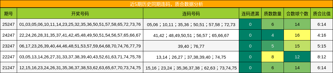 近5期历史同期连码，质合数据分析