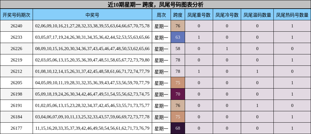 近10期星期一 跨度，凤尾号码图表分析