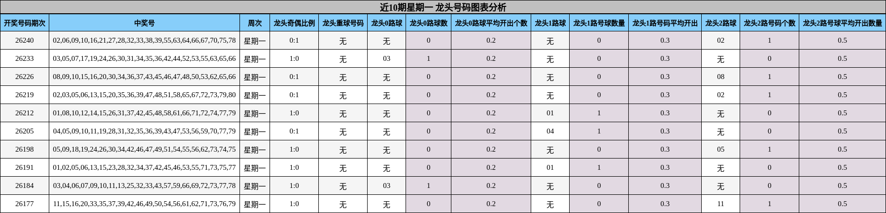 近10期星期一 龙头号码图表分析