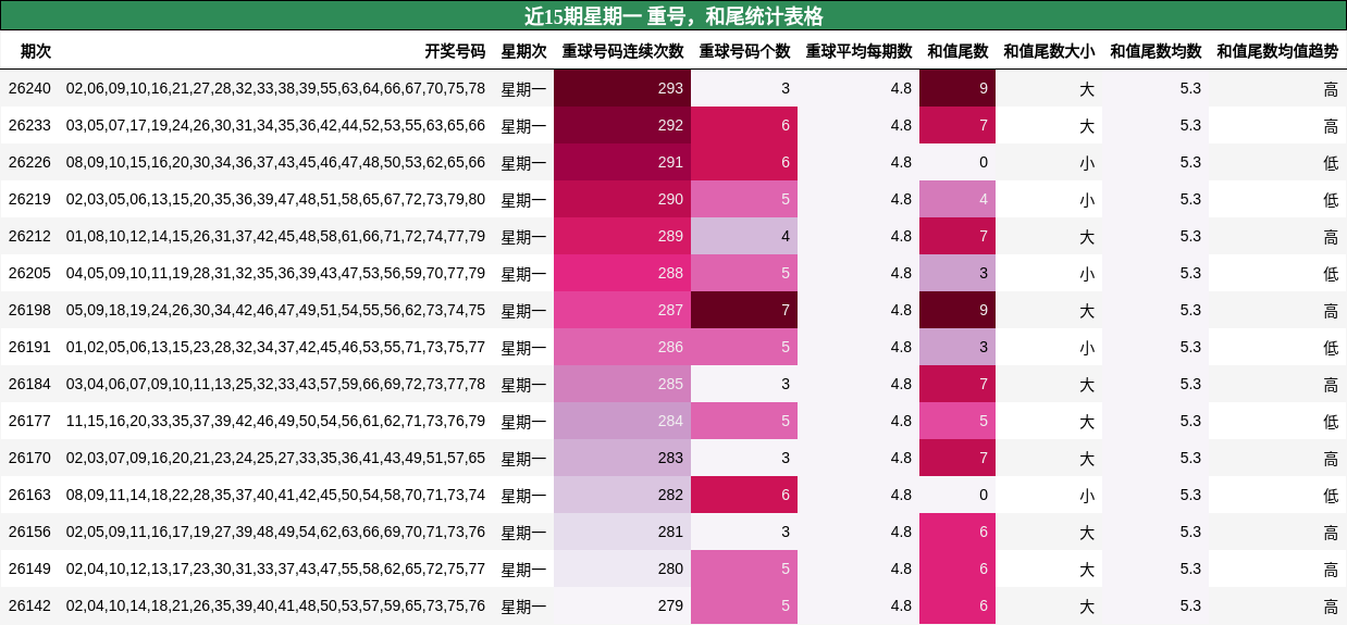 近15期星期一 重号,和尾统计表格