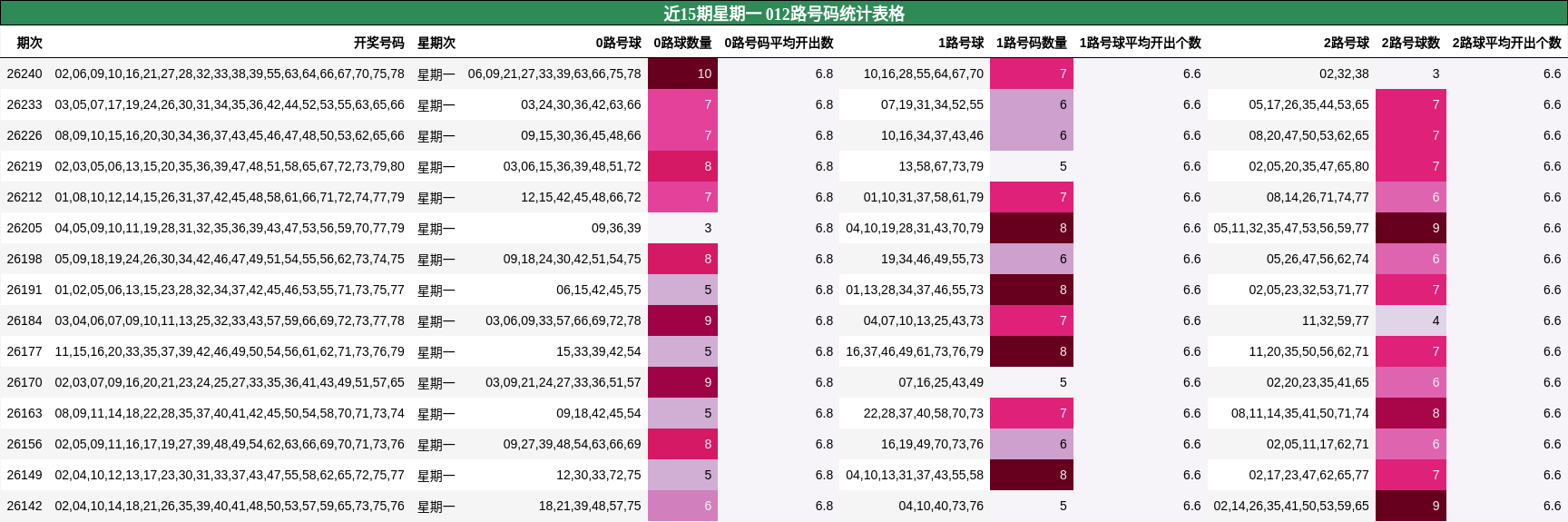 近15期星期一 012路号码统计表格