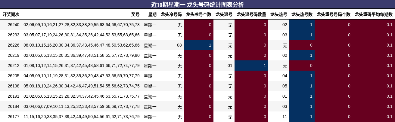 近10期星期一 龙头号码统计图表分析