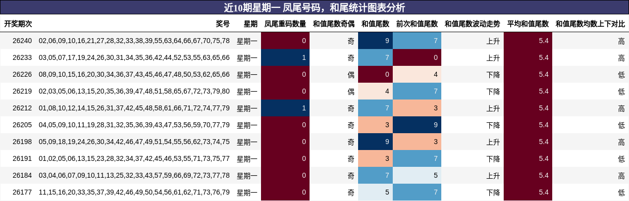 近10期星期一 凤尾号码，和尾统计图表分析