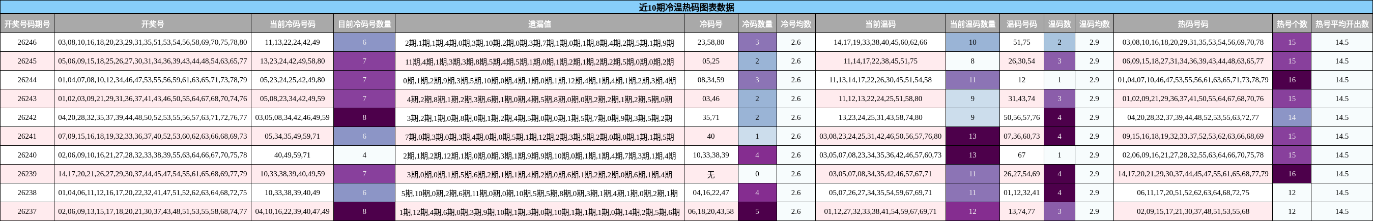 近10期冷温热码图表数据
