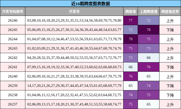 近10期跨度图表数据