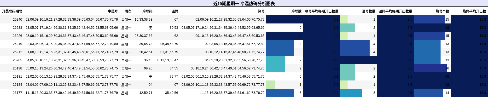 近10期星期一 冷温热码分析图表