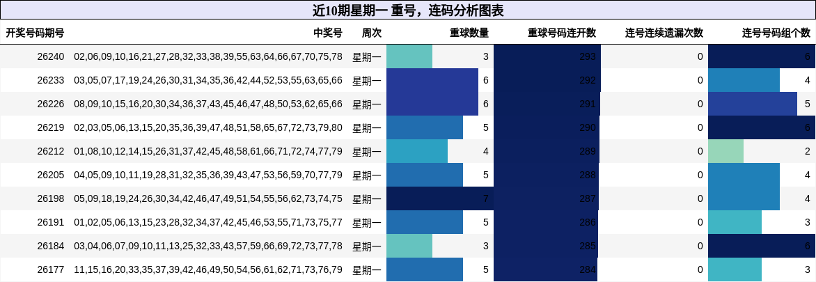 近10期星期一 重号，连码分析图表