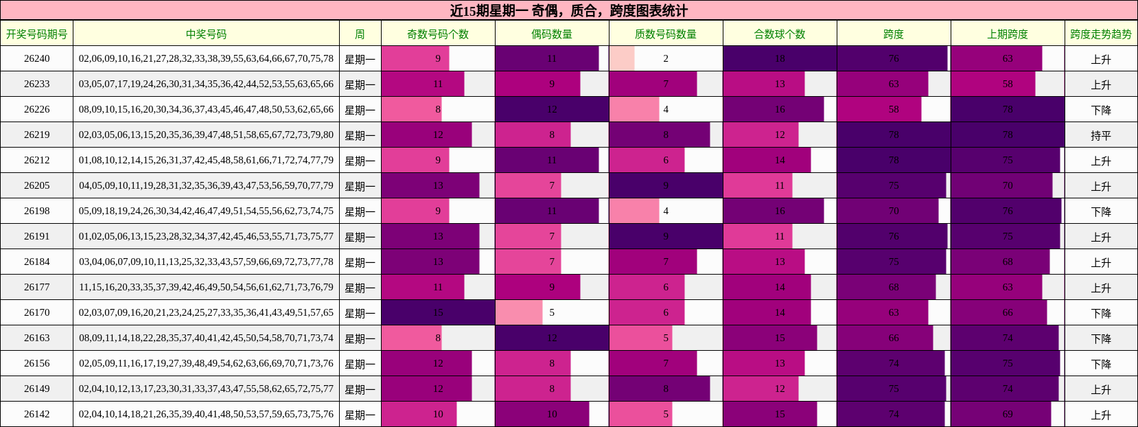 近15期星期一 奇偶,质合,跨度图表统计