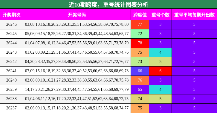 跨度分析，重号分析