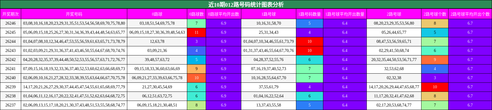 012路号码分析
