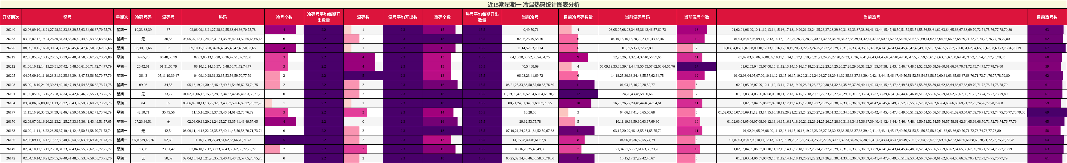 近15期星期一 冷温热码统计图表分析
