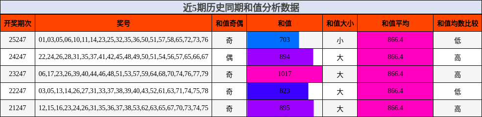 近5期历史同期和值分析数据