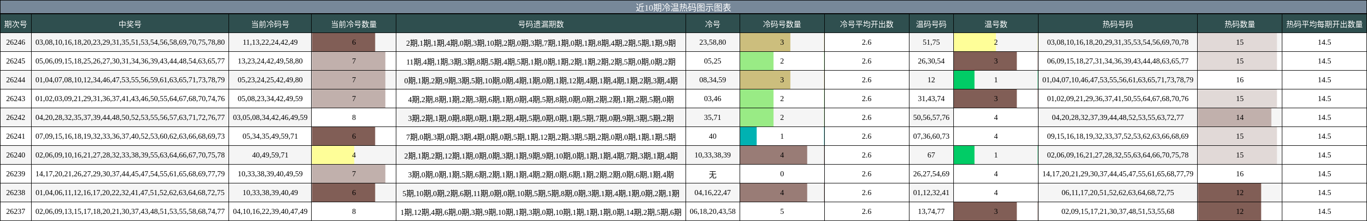 近10期冷温热码图示图表