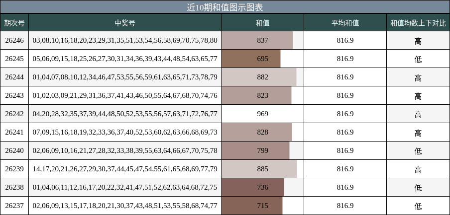近10期和值图示图表