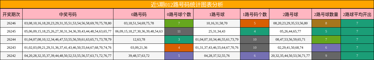 近5期012路号码统计图表分析