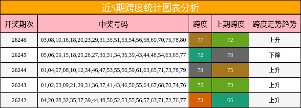 近5期跨度统计图表分析