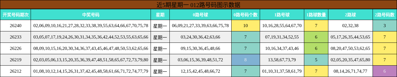 012路号码分析