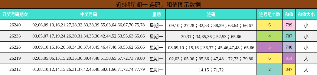 连码分析，和值分析
