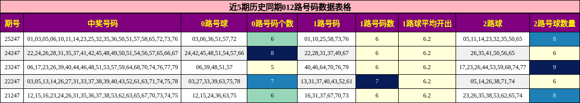 近5期历史同期012路号码数据表格