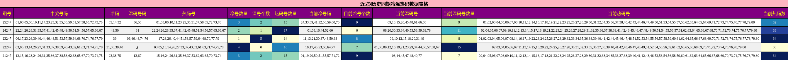 近5期历史同期冷温热码数据表格