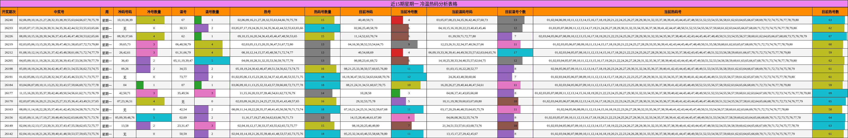 近15期星期一 冷温热码分析表格