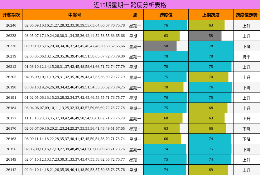 近15期星期一 跨度分析表格