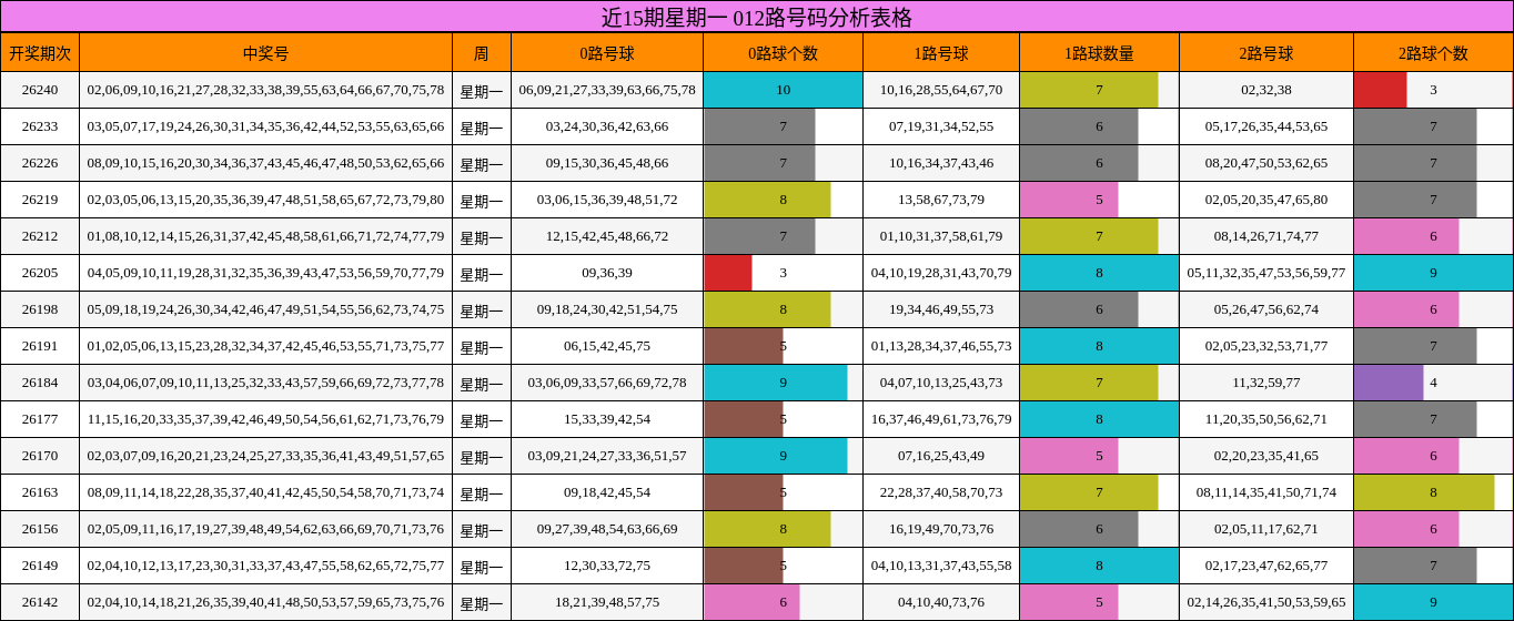 近15期星期一 012路号码分析表格