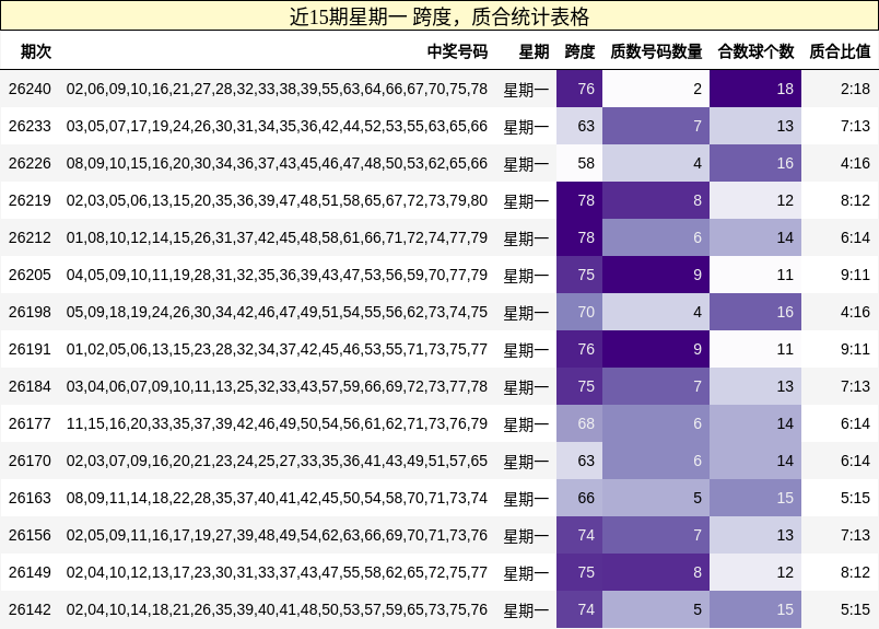 近15期星期一 跨度，质合统计表格